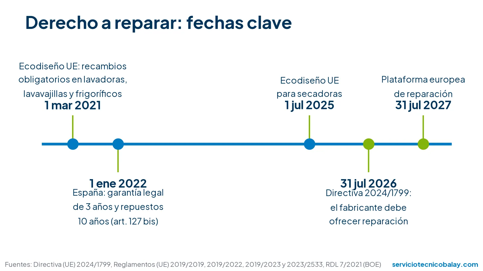 Línea de tiempo del derecho a reparar electrodomésticos: ecodiseño 2021, garantía de 3 años 2022, secadoras 2025, Directiva 2024/1799 en 2026 y plataforma europea 2027
