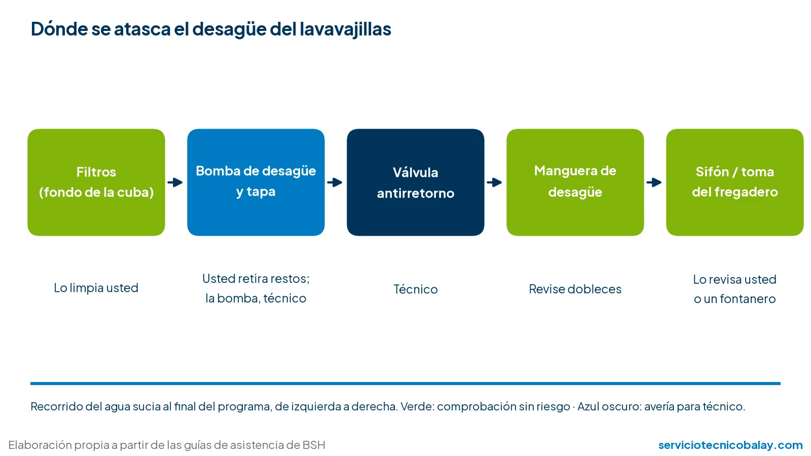 Esquema del circuito de desagüe del lavavajillas: filtros, bomba de desagüe, válvula antirretorno, manguera y sifón
