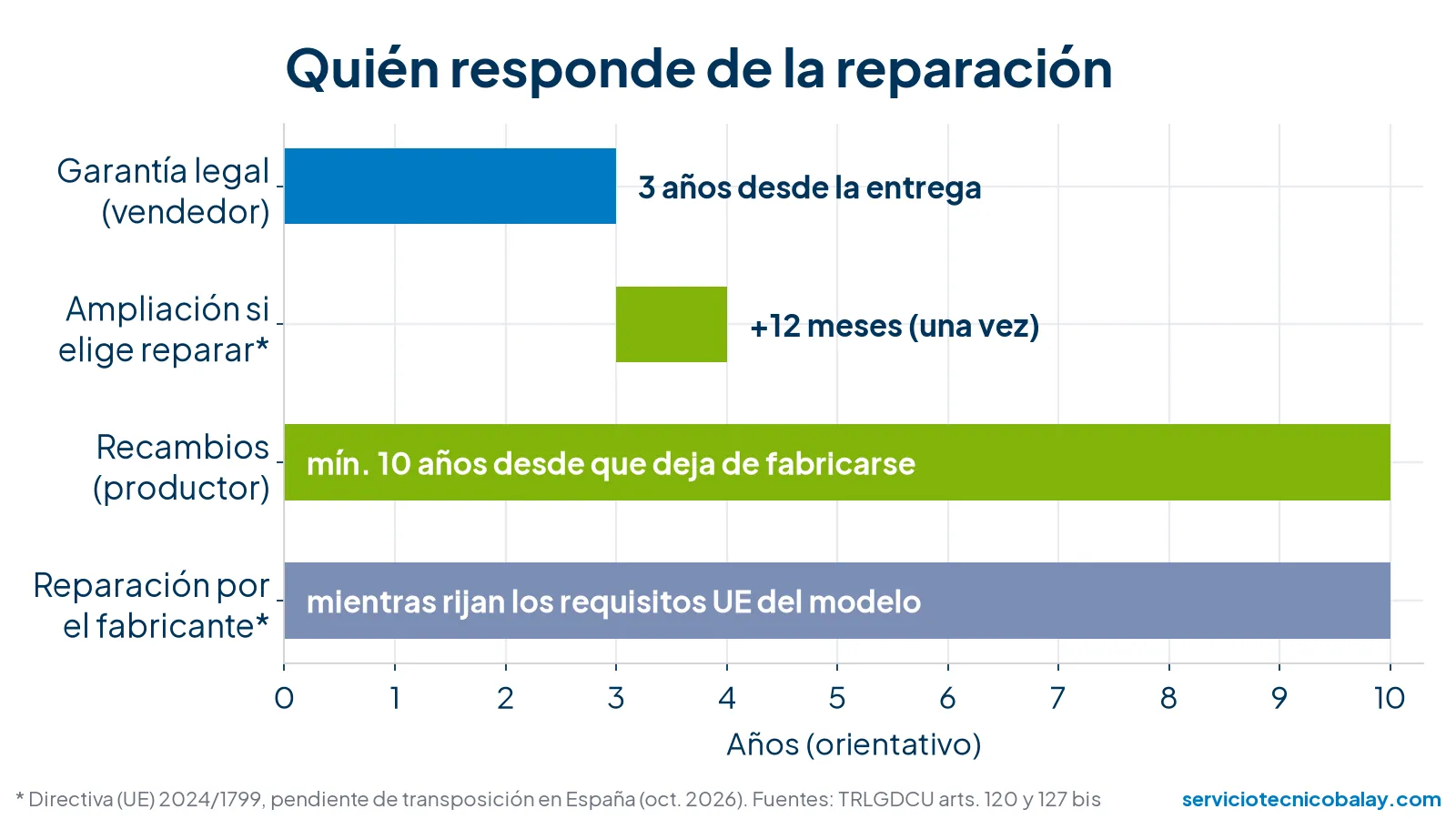 Quién responde de la reparación de un electrodoméstico según su antigüedad: garantía legal, ampliación, recambios y fabricante