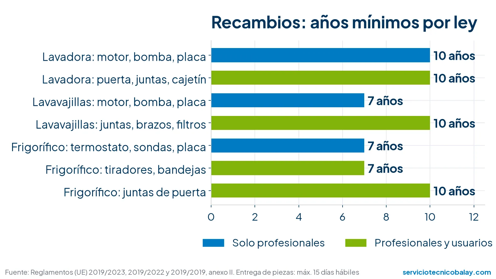 Años mínimos de disponibilidad de recambios para lavadoras, lavavajillas y frigoríficos según el ecodiseño de la UE