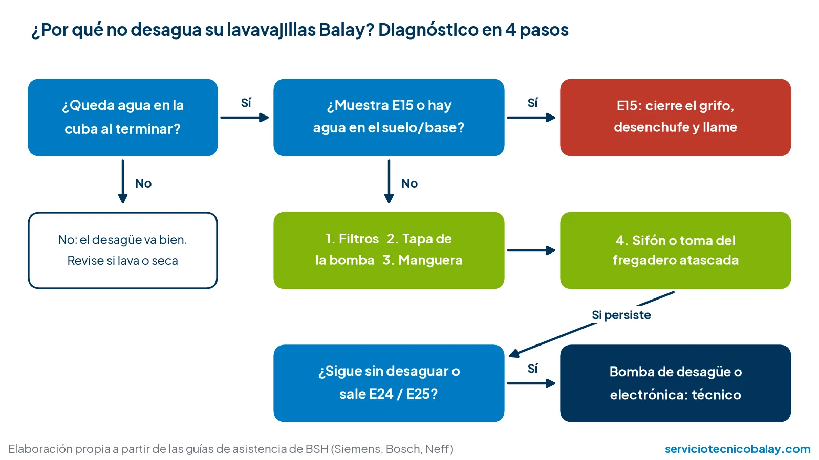 Diagrama de diagnóstico cuando el lavavajillas Balay no desagua: agua en la cuba, E15, filtros, bomba, manguera, sifón y E24/E25